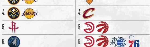开云官网-NBA最终排名前瞻：掘金赢球锁定西部第三，猛龙东部5-8均有可能