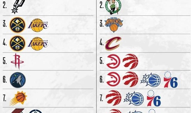 开云官网-NBA最终排名前瞻：掘金赢球锁定西部第三，猛龙东部5-8均有可能